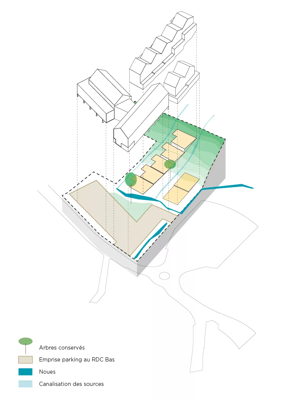 s'implanter en fonction des sources présentes sur le site