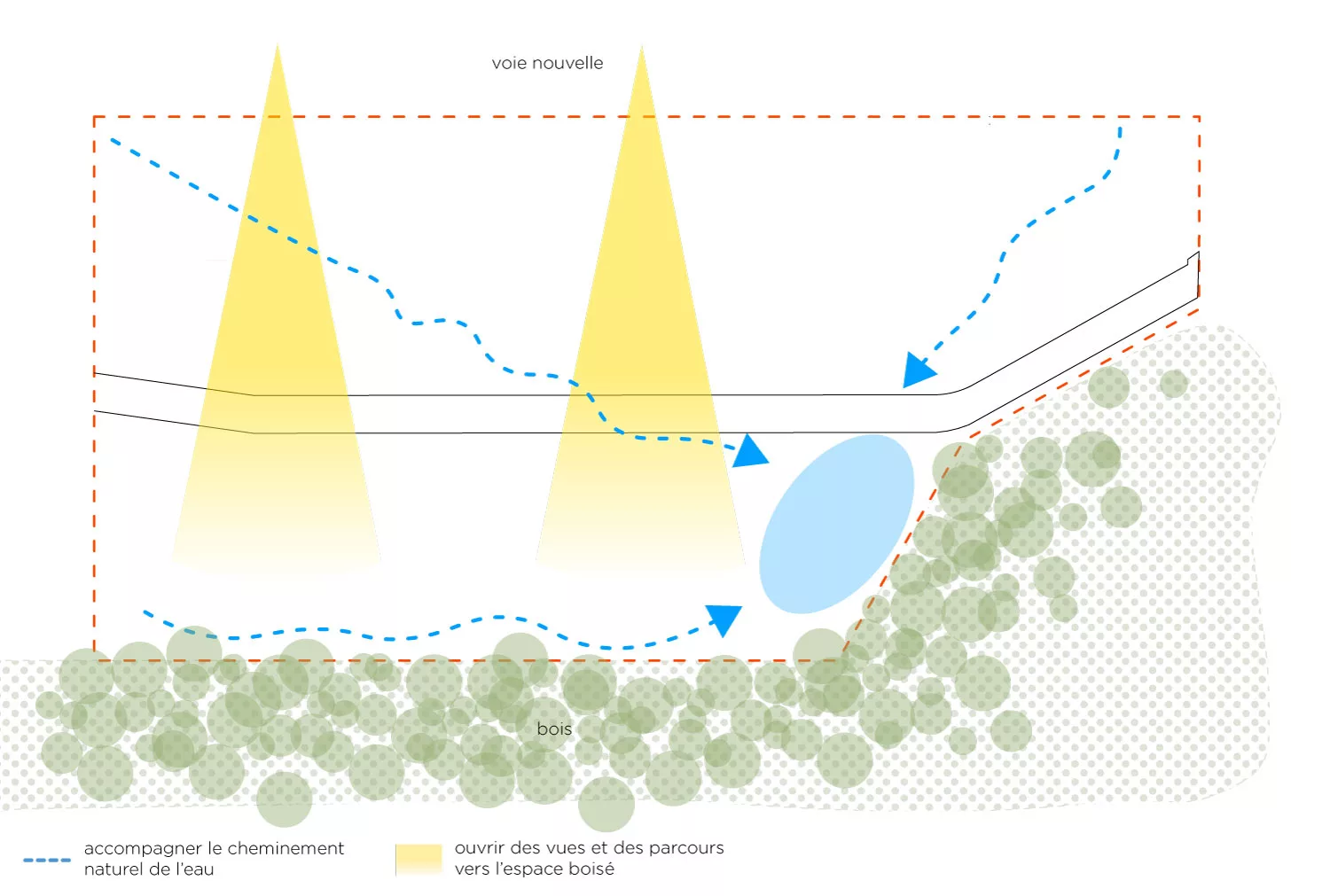 le projet:ouvrir des vues et guider l'eau